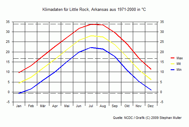 Klima in Little Rock, Arkansas Klima in Little Rock, Arkansas